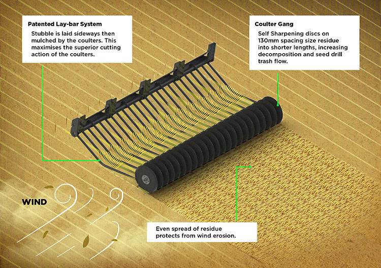 The even spread vof stubble residue protects from wind erosion