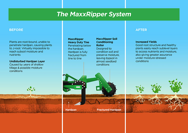 How the K-Line Ag MaxxRipper® System Works