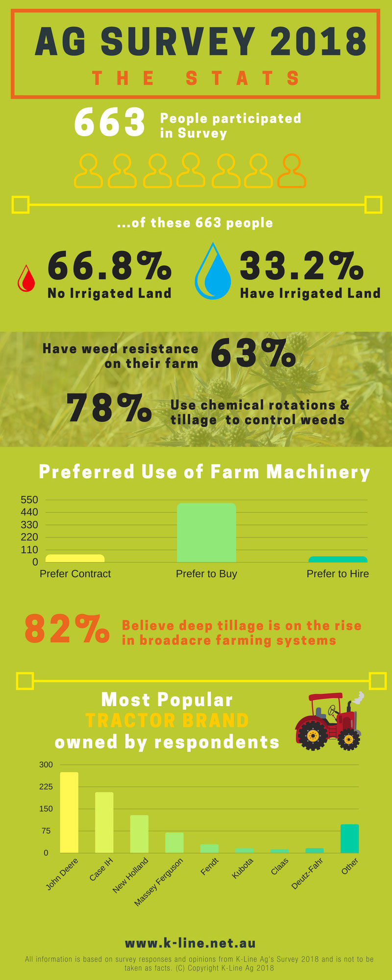 the ag survey statistics